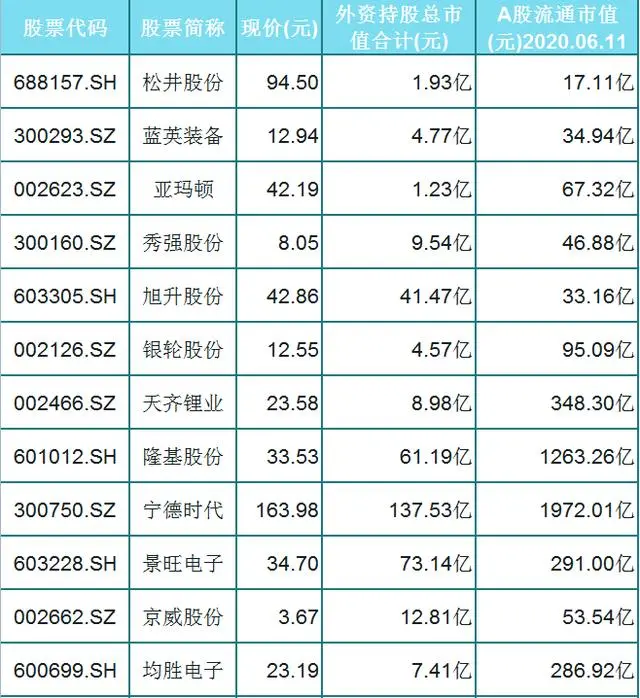『特斯拉』外资重仓的56只特斯拉概念一览（名单），板块崛起，值得收藏研究