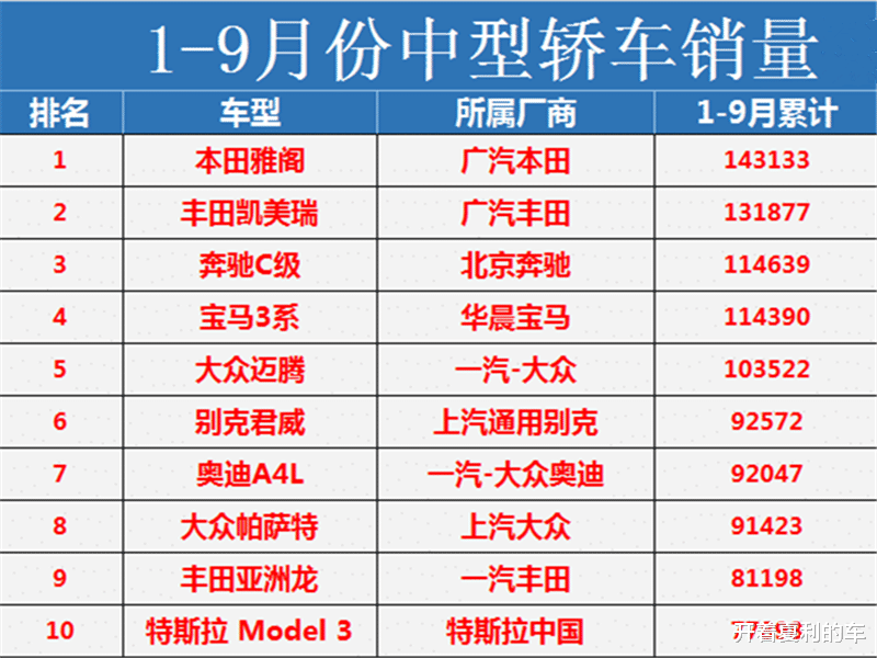 宝骏510|中型轿车1-9月销量最新排名：丰田凯美瑞进前2，大众迈腾破10万！