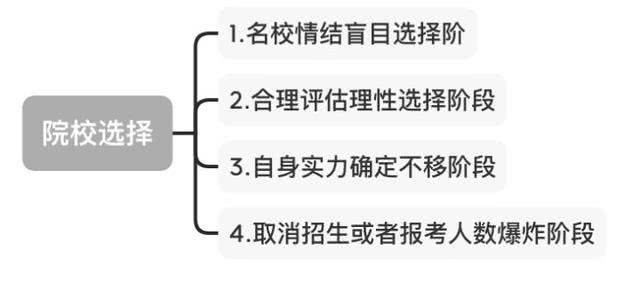 「考研」21考生想要考研应该怎么树立目标与选择院校