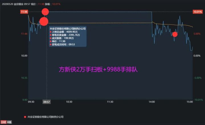 『铜业』方新侠3万手扫板金田铜业失败，被套8%！