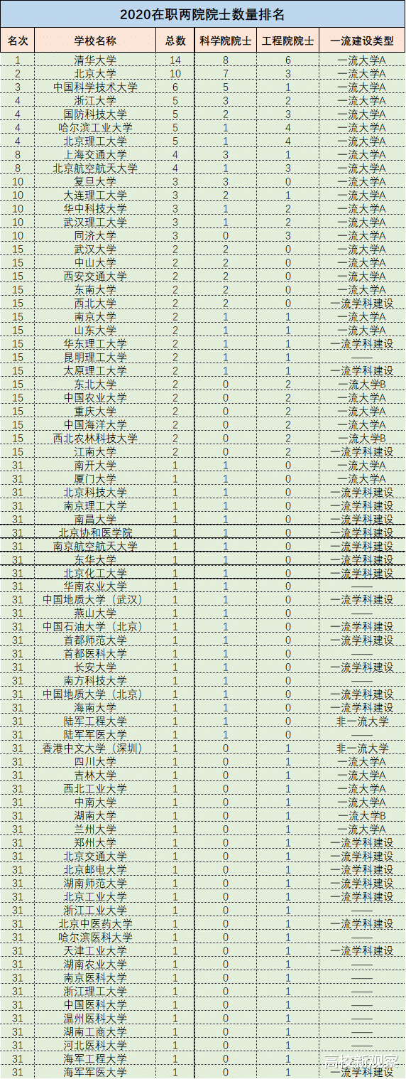 大学|最新！2020中国大学在职两院院士数量榜单！科学工程的最高殿堂！