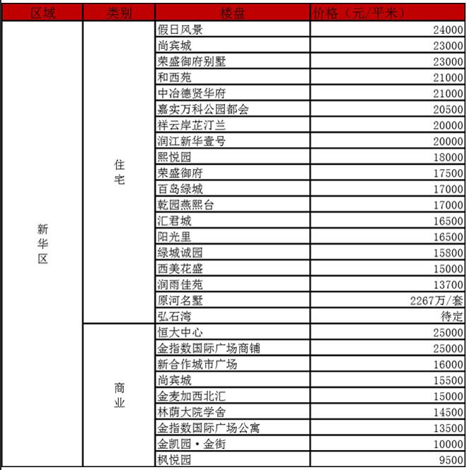 五大城区165个楼盘在售价格统计；住建领域亮出2019民生成绩单
