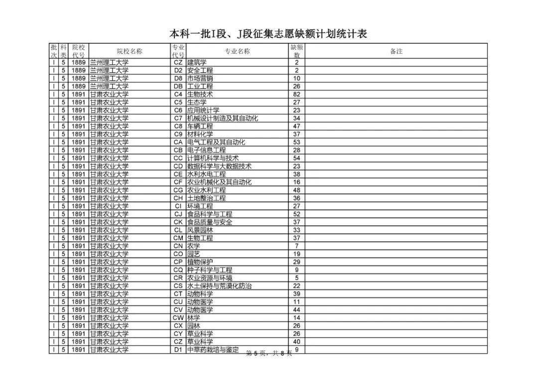 江西|捡漏必看！今年各省本科最可能补录院校名单出炉，会降分吗？