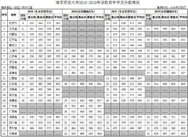 招生|2020年全国43所军校，各省招生分数线及招生人数，考军校可关注一下