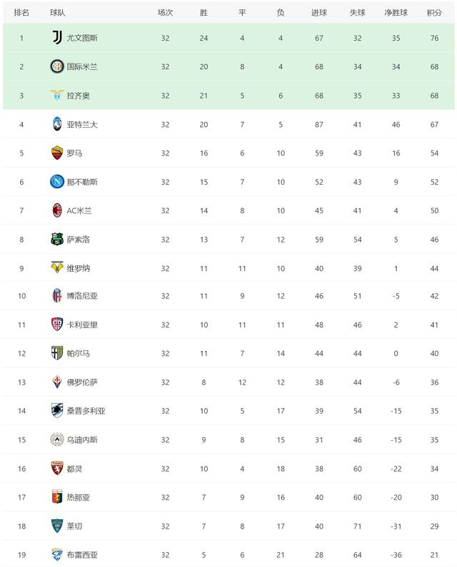 英超|英超车子刹车引发追尾,西甲前四定格,欧洲三大联赛最新积分榜