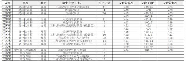 同济大学|同济大学2020年高考录取数据非常棒，这是学校实力体现吗？