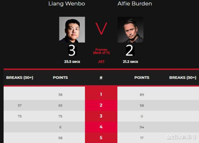 梁文博|丁俊晖再冲击世锦赛冠军！中国名将轰2杆50+，梁文博3-2抢占优势