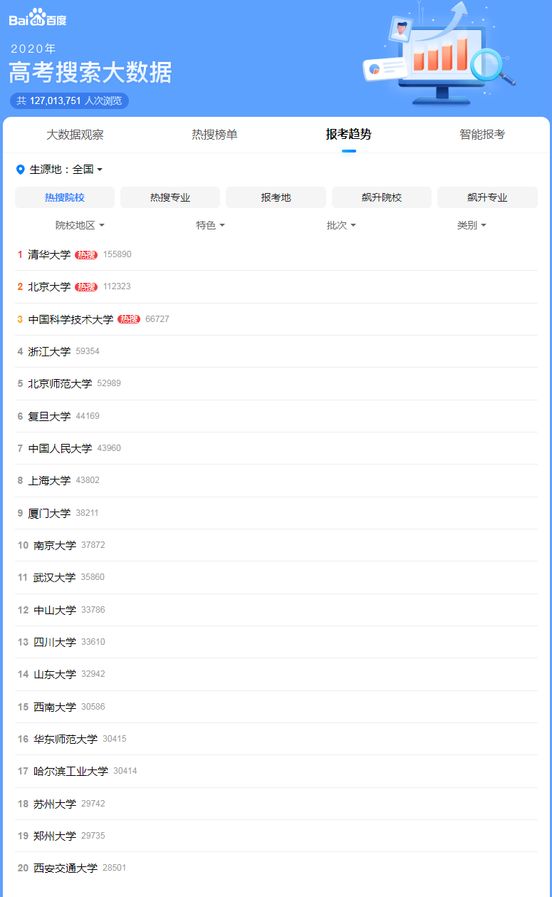 高校|高考落幕后，哪些高校和专业是考生搜索最多的？大数据告诉你答案