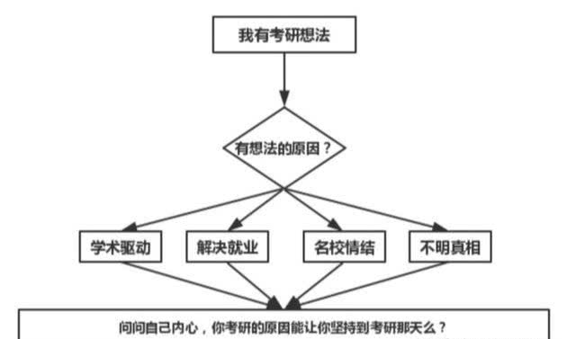 「考研」21考生想要考研应该怎么树立目标与选择院校