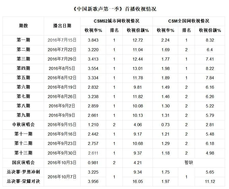 中国好声音|从爆款到零出圈，《中国好声音》还有必要做下去吗？