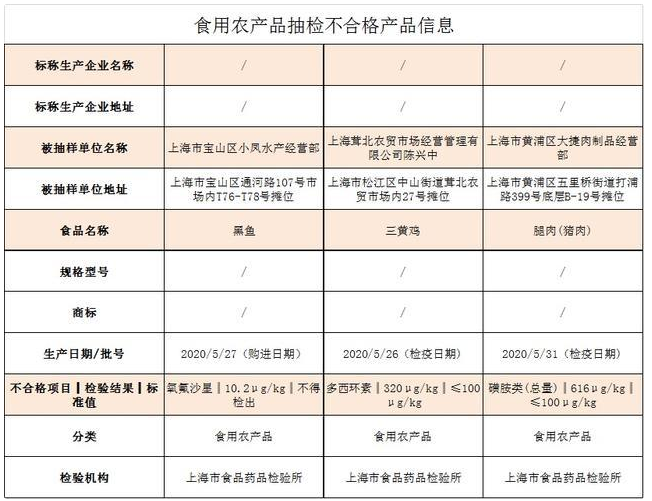 上海市|上海市曝光：猪肉、鸡肉都出事了，黑鱼才是“重头戏”！