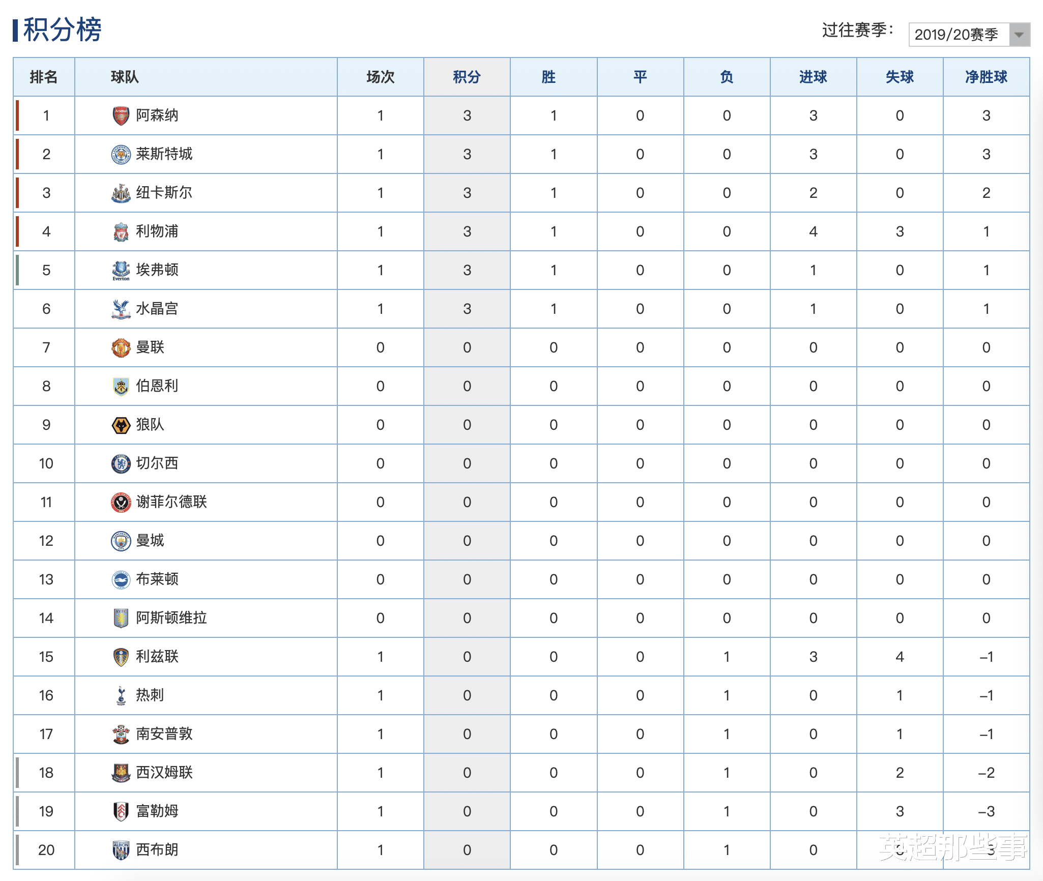 莱斯特城|英超最新积分榜：莱斯特城3球大胜登顶，热刺1球小负开门黑