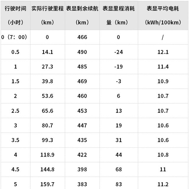 丰田威驰|太能跑了！这台合资电动SUV连续跑了近15个小时才趴窝