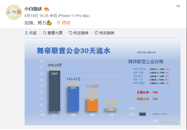 realme|绝无仅有！大佛联营公会两个半月流水超千万，荣升六星公会