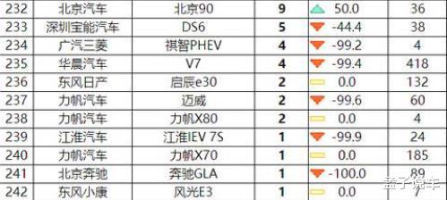 SUV|6月SUV销量完整版公布,23款车型销量破万,自主品牌包揽前3名