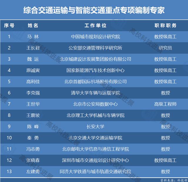 「高校」国家重点研发计划13个重点专项申报指南编制高校专家都是谁？