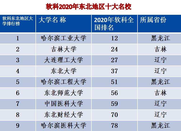高校|东北三省重点大学名单和2020年最新排行榜,哪些大学排位最抢眼?