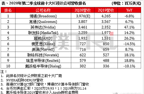 中国光纤|美方限令影响太大，海思营收大幅缩减，被挤出全球十大IC企业