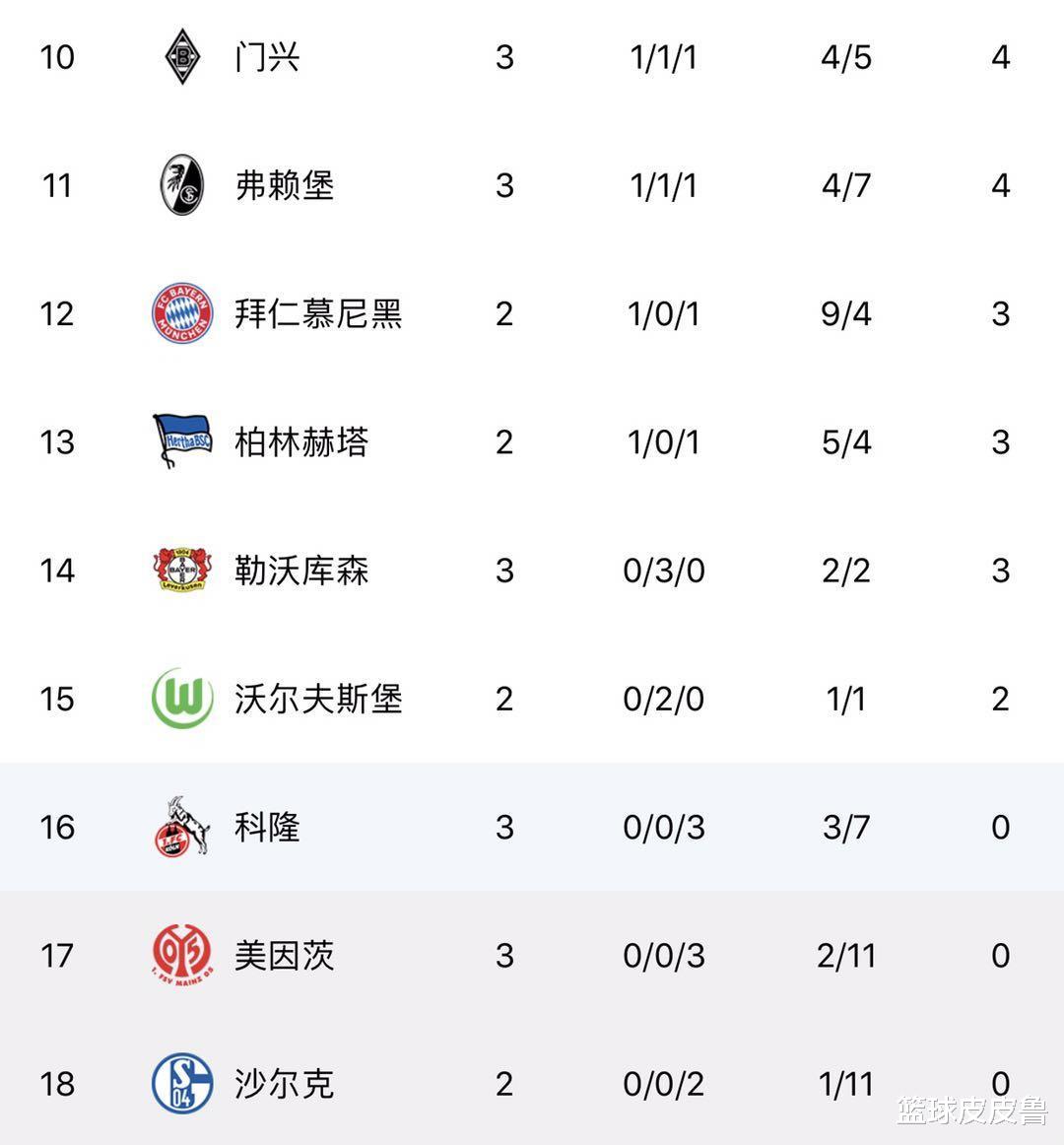 德甲|德甲积分榜：法兰克福逆转强势登顶！多特4球大胜升第2，拜仁惨跌第12！