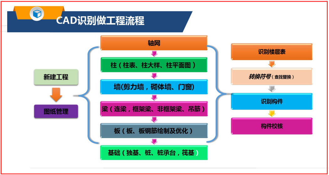 |广联达GTJ2018软件工程算量讲解，高效实用，效率快速提升