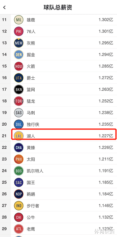 湖人队|湖人打进总决赛！但更让29队扎心的是：总薪金仅第21，还能继续补强
