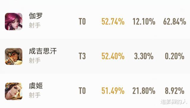 后羿：全英雄胜率排名，“无脑”英雄们大获全胜，婉儿这次彻底削废了