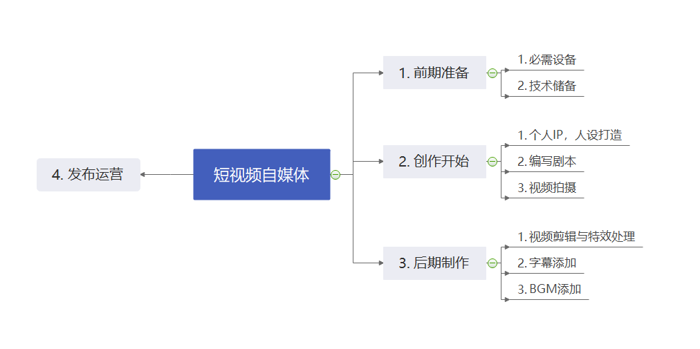 短视频|短视频自媒体公开课,打造你的专属IP,快来拥抱这美好时代