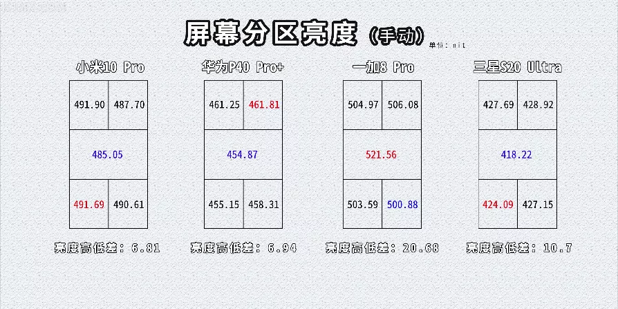 一加科技|“四大旗舰”第十五季（上） 小米 | 华为 | 一加 | 三星 对比测评体验