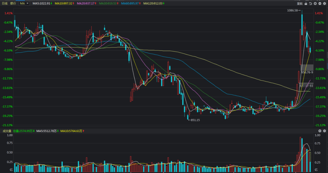 涨停|A股全线下挫，这次是要真跌了吗？