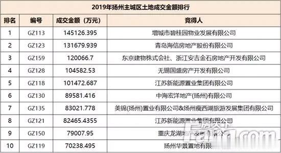 土地篇 | 71幅、成交总额269亿！2019年扬州土拍大数据出炉