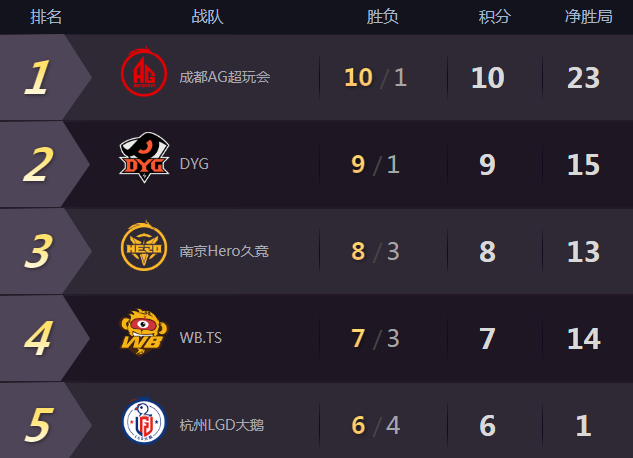 dyg战队|AG超玩会零封DYG创记录，久诚守约出装遭质疑，81个字霸气怼黑粉