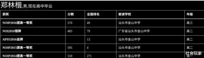 [清华大学]《最强大脑》郑林楷获“脑王”，后被清华降分破格录取，今成这样