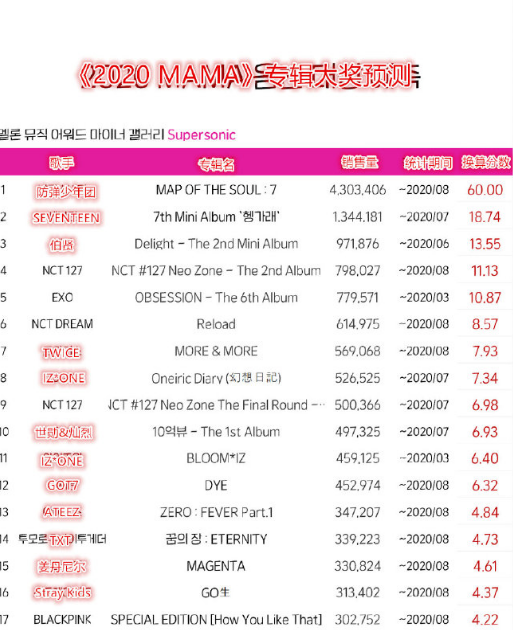 禹智皓|2020MMA大赏预测，BTS有望最佳专辑奖，ZICO有望最佳歌曲奖