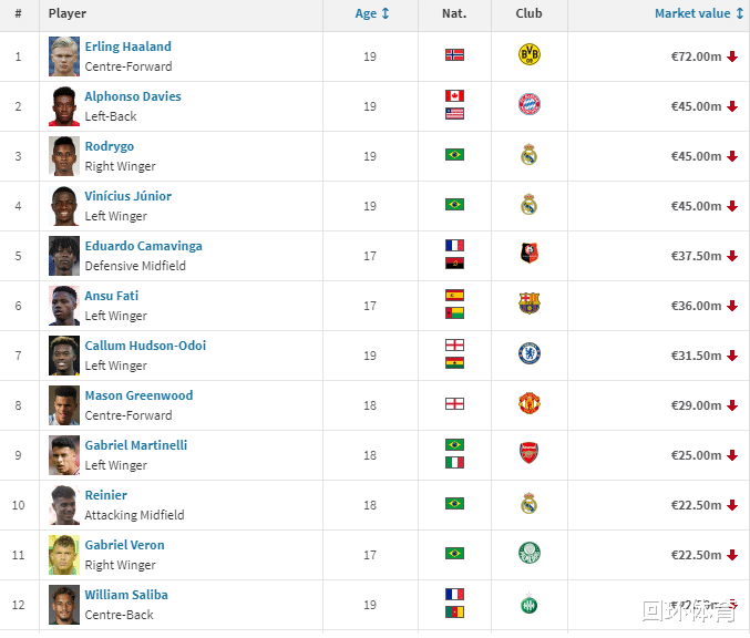 「哈兰德」世界12大天才哈兰德领衔 拜仁过人王横空出世 皇马巴西成大赢家