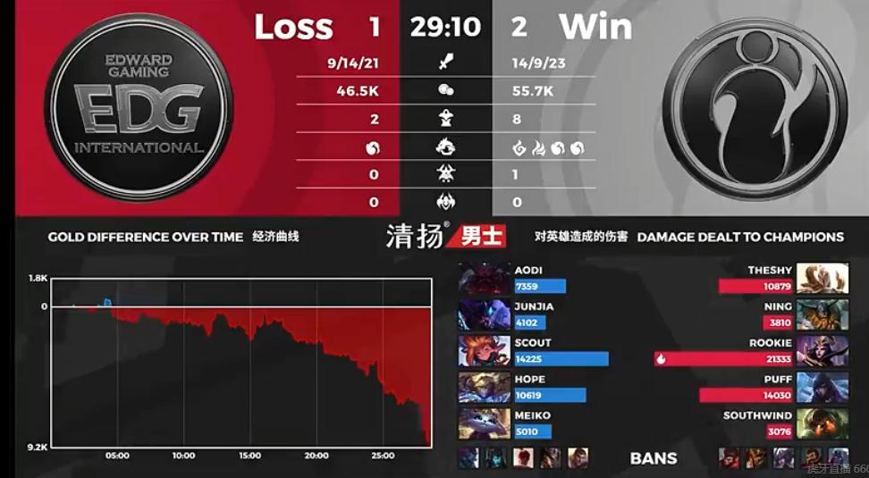 「edg战队」被让一追二输给IG后，EDG微博被评论爆破，教练阿布直言技不如人