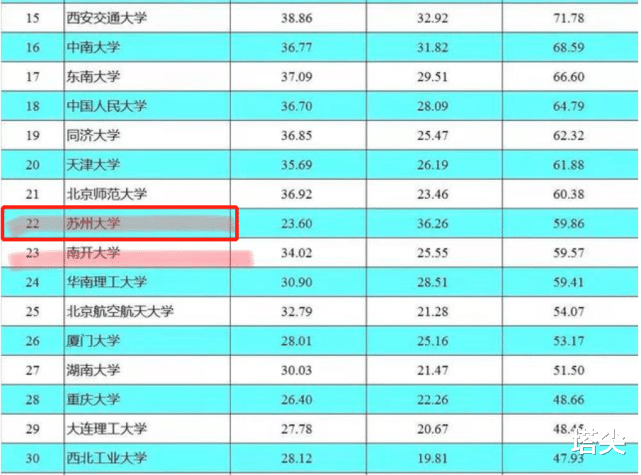 中国大学排行榜■2020年中国大学排行榜，校友会和武书连版本，哪个更靠谱？