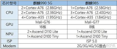 『nova7』三款麒麟985新机对比：荣耀30、Nova7、Nova7Pro，哪一款更香？