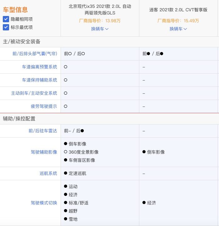 北京現代新ix35上市 12.98萬元起，競品鎖定日產逍客-圖4