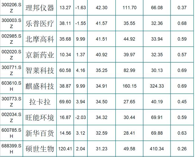#新浪#好消息！A股高成长低估值的个股（名单），注册制下的结构性行情将持续