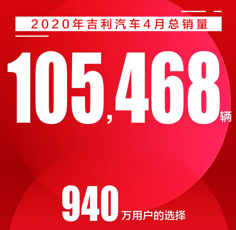 吉利汽车■吉利汽车发布4月销量快报，总销105468辆环比增44%，ICON将爆发