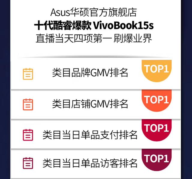 华为|复盘618数码大战!超值产品圈粉,史低价的华硕VivoBook15s卖爆了