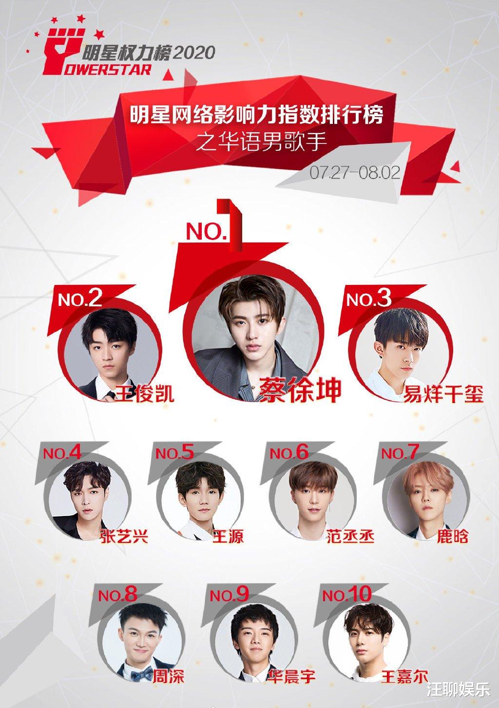 周深|华语男歌手影响力榜，蔡徐坤再次登顶，华晨宇和周深“榜上有名”