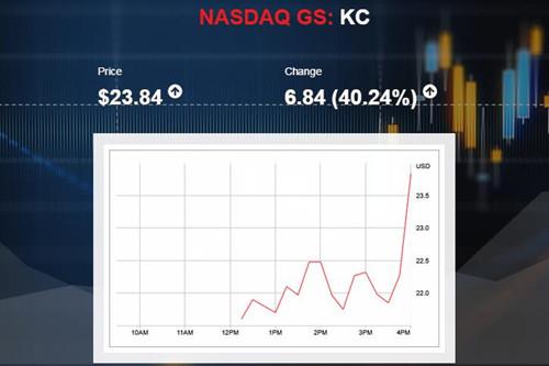 「日本」金山云上市首日大涨40% 雷军身价增至107亿美元