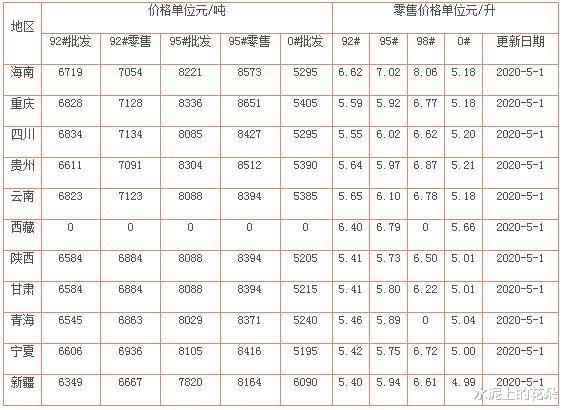 『油价』油价最新调整消息，今天6月1日，全国加油站92、95号汽油售价