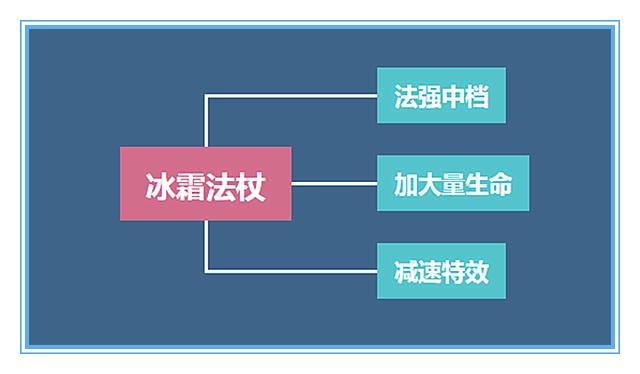 gameboy@王者荣耀：冰霜法杖既有软控制，又加很多血量，为何几乎没人出呢