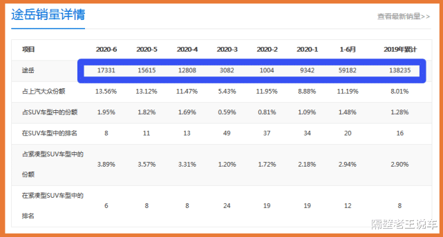大众汽车|大众又发飙了！从17万下探至11万，6月份狂甩17331辆，成为销冠