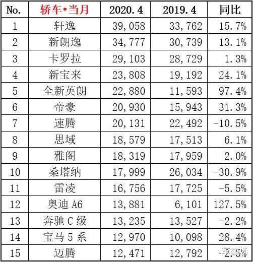 『长安CS75』4月汽车销量出炉，长安CS75强劲，雅阁坚挺，帕萨特销声匿迹