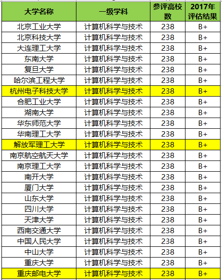 @学计算机最好的11所普通大学,不比985、211差,毕业有高薪!