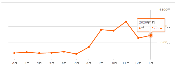 周村人关心的来了！淄博各区县最新房价及走势出炉！