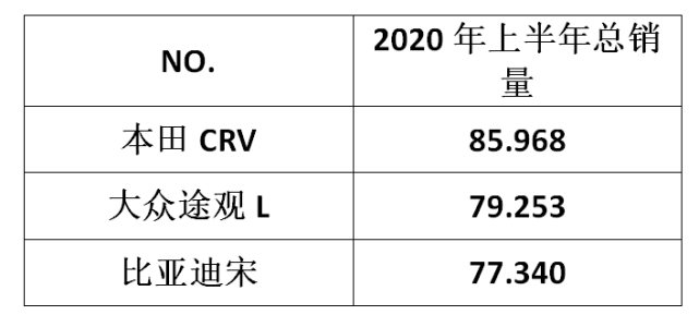 SUV|合资SUV销量第一阵营的最终落地价，让你意想不到